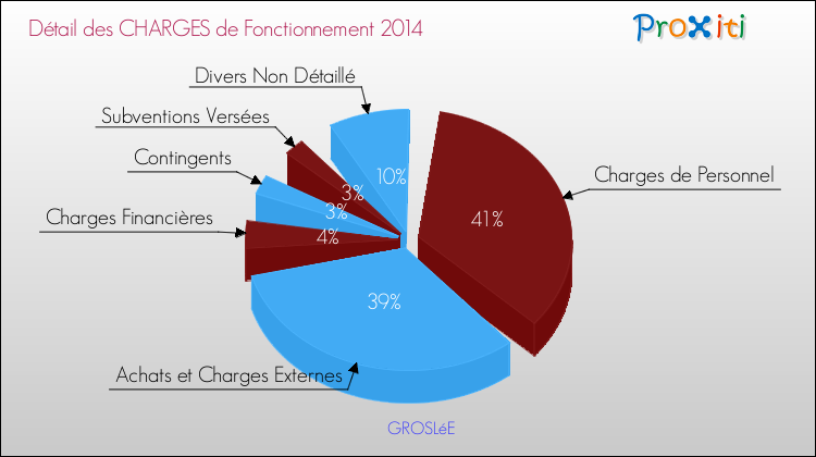 Décomposition des Charges de Fonctionnement 2014 de la commune de GROSLéE Charges de Fonctionnement 2014 pour la commune de GROSLéE