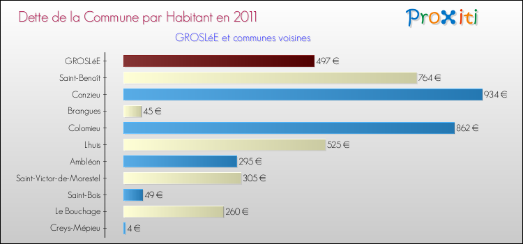 Dette par habitant de la commune en 2011 pour GROSLéE et les communes proches Comparaison de la dette par habitant de la commune en 2011 pour GROSLéE et les communes voisines