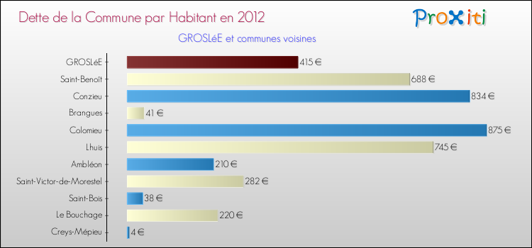 Dette par habitant de la commune en 2012 pour GROSLéE et les communes proches Comparaison de la dette par habitant de la commune en 2012 pour GROSLéE et les communes voisines