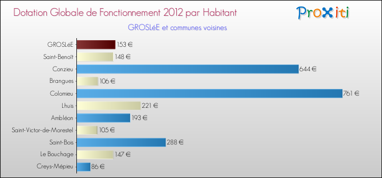 Montant des dotations globales de fonctionnement DGF par Habitant pour GROSLéE et les communes proches Comparaison des des dotations globales de fonctionnement DGF par habitant pour GROSLéE et les communes voisines