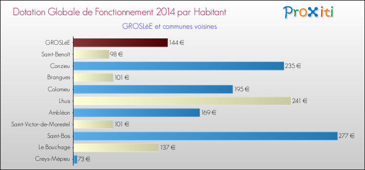 Montant des dotations globales de fonctionnement DGF par Habitant pour GROSLéE et les communes proches en 2014. Comparaison des des dotations globales de fonctionnement DGF par habitant pour GROSLéE et les communes voisines en 2014.