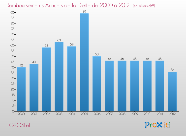 Evolution de l'annuité de la dette pour la commune de GROSLéE de 2000 à 2012 Annuités de la dette pour GROSLéE de 2000 à 2012