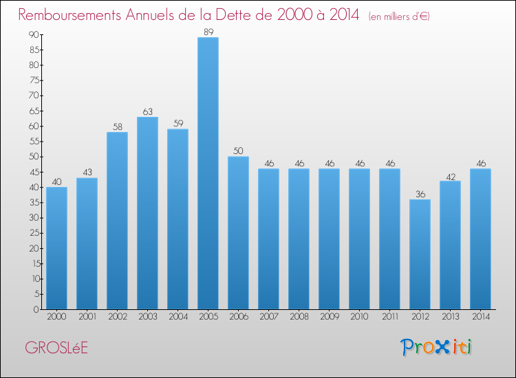 Evolution de l'annuité de la dette pour la commune de GROSLéE de 2000 à 2014 Annuités de la dette pour GROSLéE de 2000 à 2014