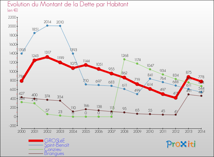 Evolution de la dette par habitant pour la commune de GROSLéE et les communes proches de 2000 à 2014 Comparaison de la dette par habitant pour GROSLéE et les communes voisines de 2000 à 2014