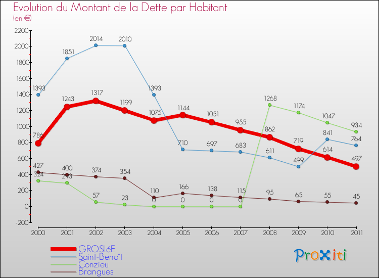 Evolution de la dette par habitant pour la commune de GROSLéE et les communes proches Comparaison de la dette par habitant pour GROSLéE et les communes voisines