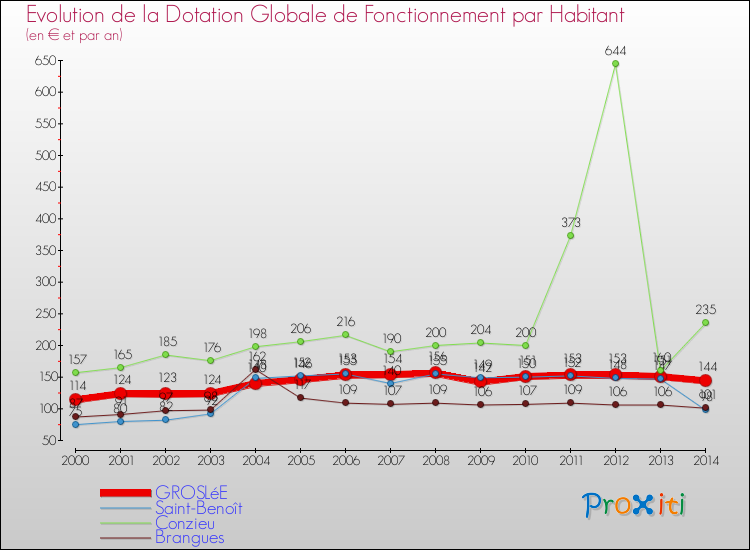 Evolution et montant de la dotation globale de fonctionnement par Habitant pour GROSLéE et les communes proches de 2000 à 2014. Comparaison des dotations globales de fonctionnement par habitant pour GROSLéE et les communes voisines de 2000 à 2014.