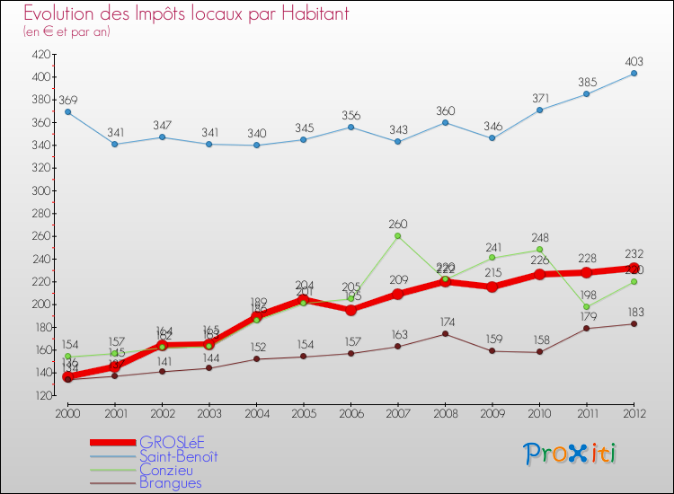 Evolution et montant des impôts locaux par Habitant pour GROSLéE et les communes proches Comparaison des impôts locaux par habitant pour GROSLéE et les communes voisines