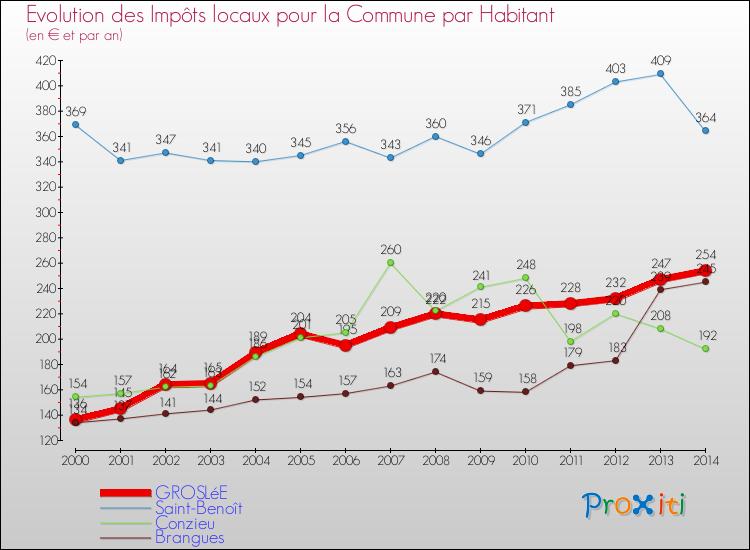 Evolution et montant des impôts locaux par Habitant pour GROSLéE et les communes proches de 2000 à 2014 Comparaison des impôts locaux par habitant pour GROSLéE et les communes voisines de 2000 à 2014