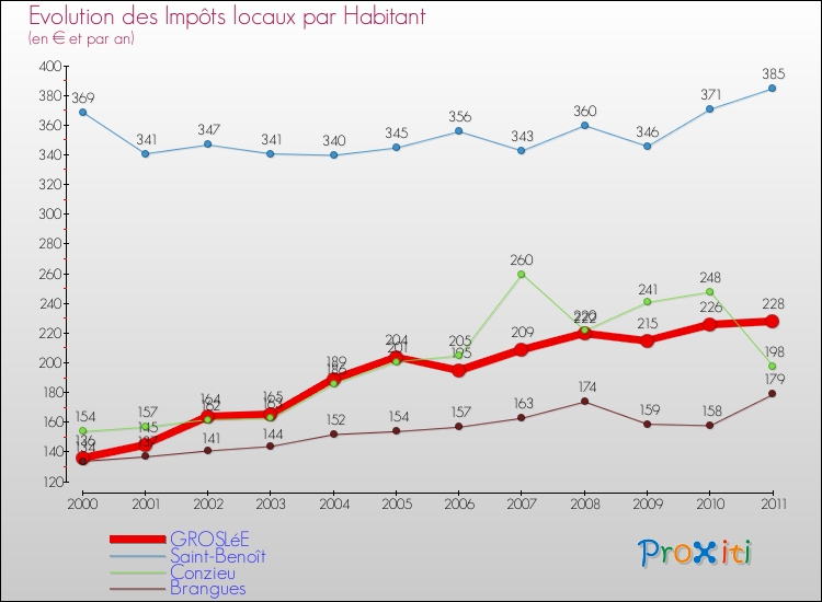 Evolution et montant des impôts locaux par Habitant pour GROSLéE et les communes proches Comparaison des impôts locaux par habitant pour GROSLéE et les communes voisines