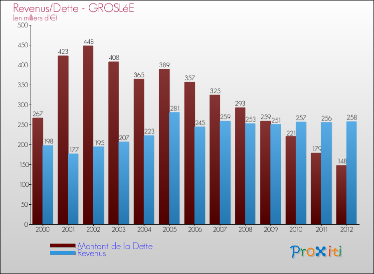 Evolution comparée de la dette et des revenus pour la commune de GROSLéE de 2000 à 2012 Comparaison de la dette et des revenus pour GROSLéE de 2000 à 2012