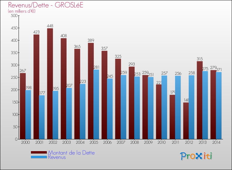 Evolution comparée de la dette et des revenus pour la commune de GROSLéE de 2000 à 2014 Comparaison de la dette et des revenus pour GROSLéE de 2000 à 2014