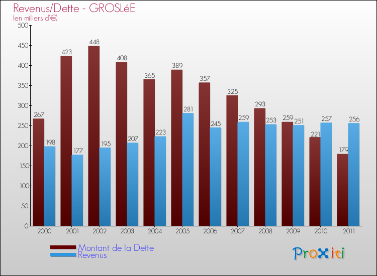 Evolution comparée de la dette et des revenus pour la commune de GROSLéE de 2000 à 2011 Comparaison de la dette et des revenus pour GROSLéE de 2000 à 2011