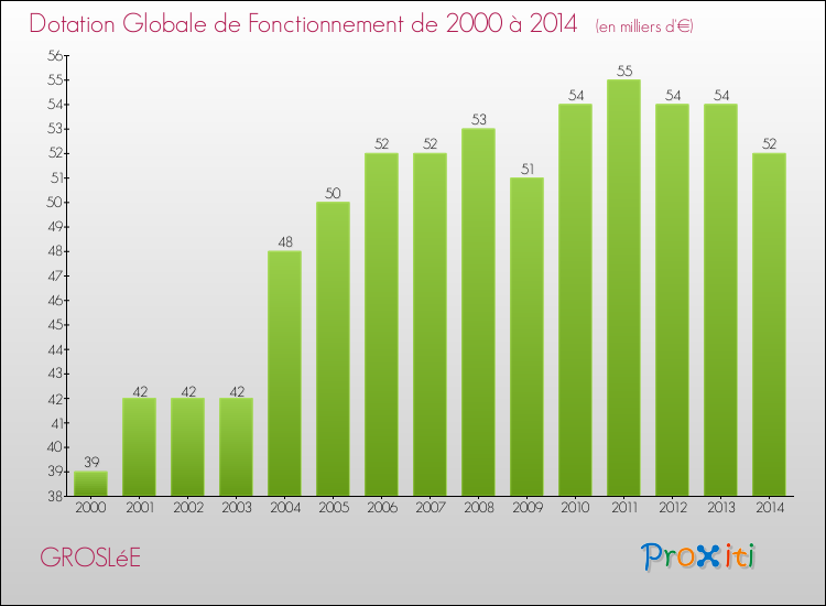 Evolution du montant de la Dotation Globale de Fonctionnement pour la commune de GROSLéE de 2000 à 2014 Evolution du montant de la Dotation Globale de Fonctionnement pour GROSLéE de 2000 à 2014