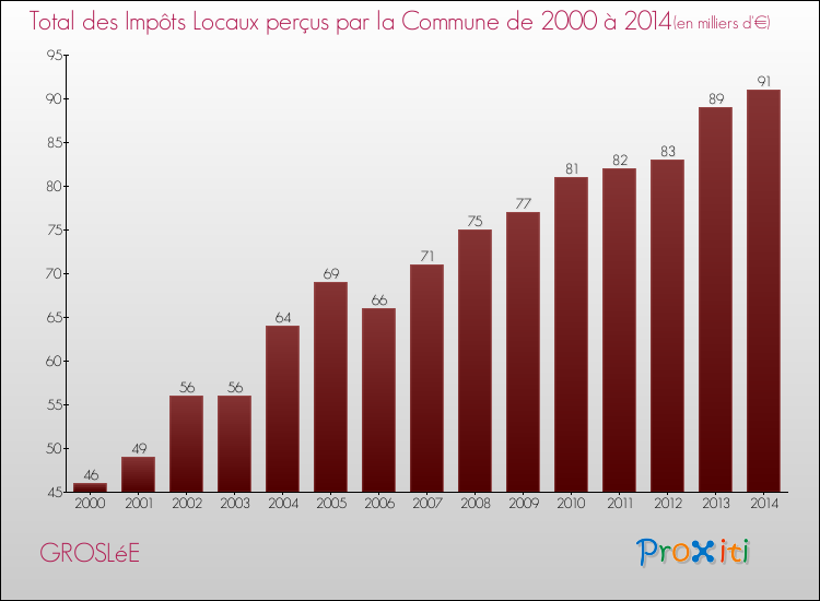 Evolution des Impôts Locaux pour la commune de GROSLéE de 2000 à 2014 Evolution des Impôts Locaux pour GROSLéE de 2000 à 2014