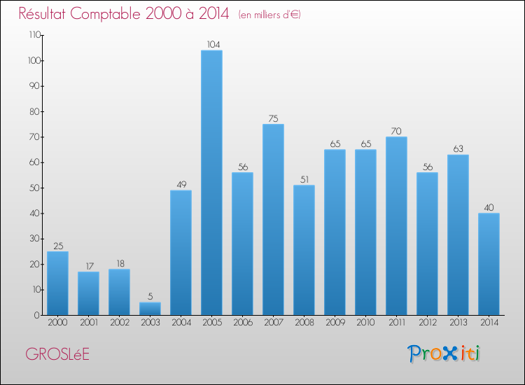 Evolution du résultat comptable pour la commune de GROSLéE de 2000 à 2014 Evolution du résultat comptable pour GROSLéE de 2000 à 2014