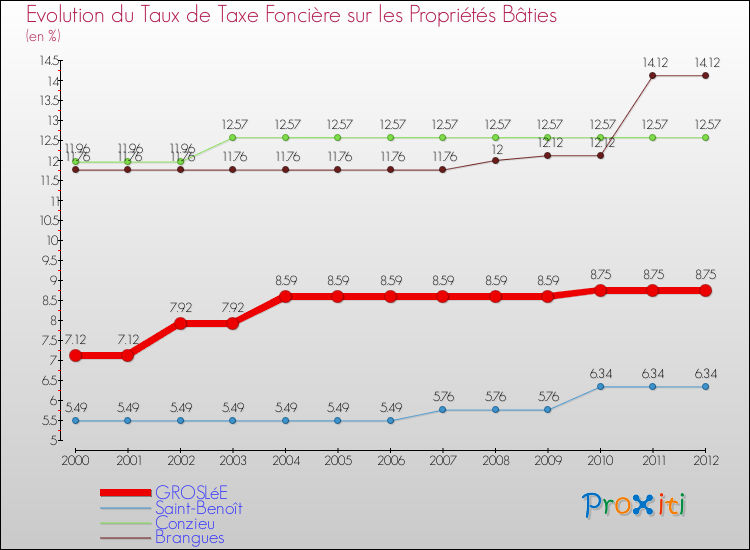Evolution du taux de la taxe foncière sur le bati pour GROSLéE et les communes proches de 2000 à 2012 Comparaison des taux de taxe foncière sur le bati pour GROSLéE et les communes voisines de 2000 à 2012