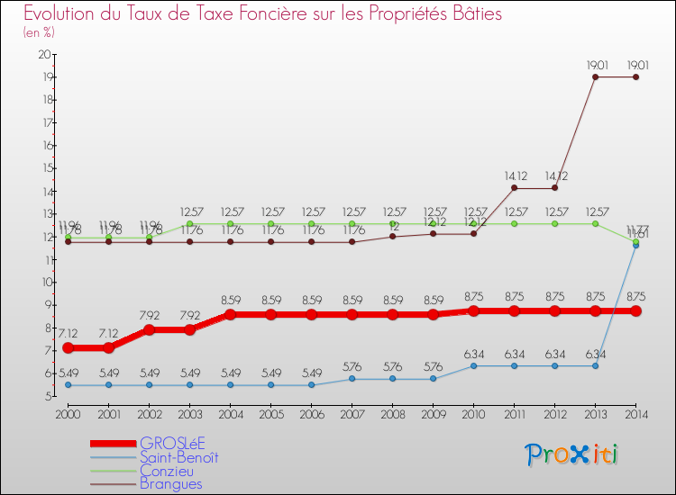 Evolution du taux de la taxe foncière sur le bati pour GROSLéE et les communes proches de 2000 à 2014 Comparaison des taux de taxe foncière sur le bati pour GROSLéE et les communes voisines de 2000 à 2014