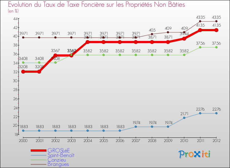 Evolution du taux de la taxe foncière sur les immeubles et terrains non batis pour GROSLéE et les communes proches de 2000 à 2012 Comparaison des taux de la taxe foncière sur les immeubles et terrains non batis pour GROSLéE et les communes voisines de 2000 à 2012