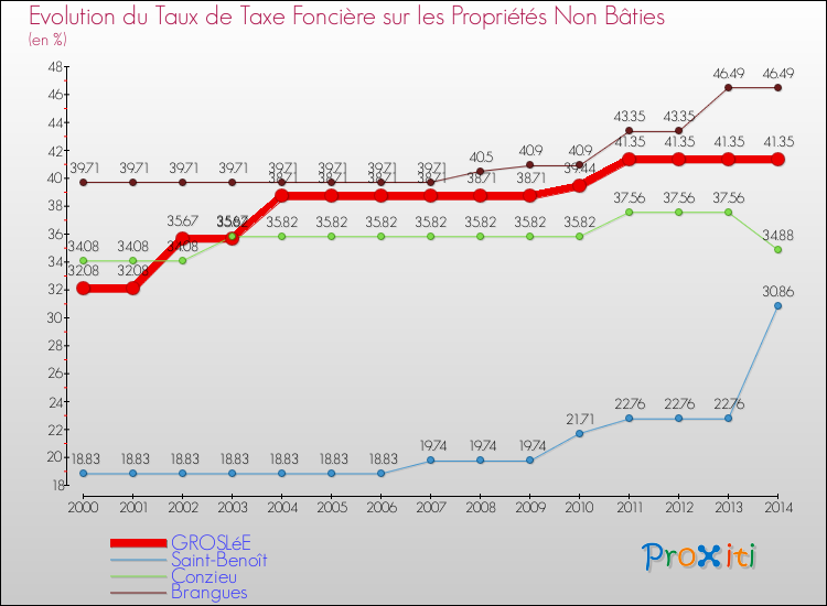 Evolution du taux de la taxe foncière sur les immeubles et terrains non batis pour GROSLéE et les communes proches de 2000 à 2014 Comparaison des taux de la taxe foncière sur les immeubles et terrains non batis pour GROSLéE et les communes voisines de 2000 à 2014
