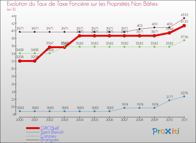 Evolution du taux de la taxe foncière sur les immeubles et terrains non batis pour GROSLéE et les communes proches Comparaison des taux de la taxe foncière sur les immeubles et terrains non batis pour GROSLéE et les communes voisines
