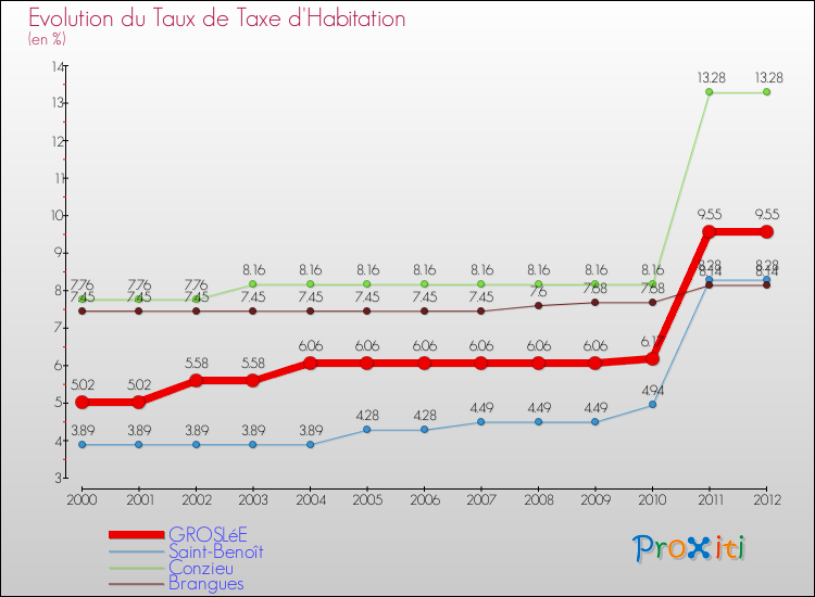 Evolution du taux de la taxe d'habitation pour GROSLéE et les communes proches Comparaison des taux de la taxe d'habitation pour GROSLéE et les communes voisines