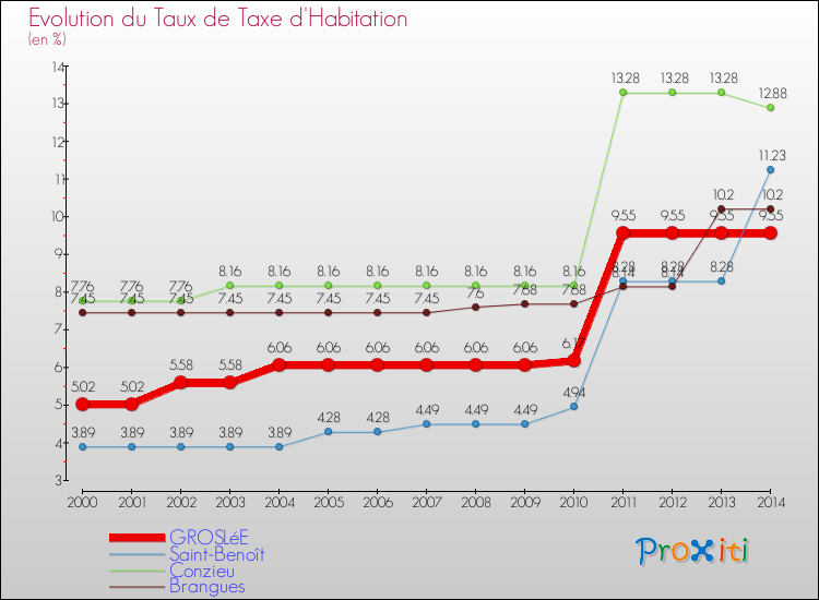 Evolution du taux de la taxe d'habitation pour GROSLéE et les communes proches de 2000 à 2014 Comparaison des taux de la taxe d'habitation pour GROSLéE et les communes voisines de 2000 à 2014