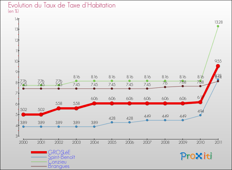 Evolution du taux de la taxe d'habitation pour GROSLéE et les communes proches Comparaison des taux de la taxe d'habitation pour GROSLéE et les communes voisines