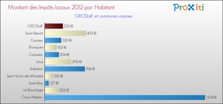 Montant des impôts locaux par Habitant pour GROSLéE et les communes proches Comparaison des impôts locaux par habitant pour GROSLéE et les communes voisines