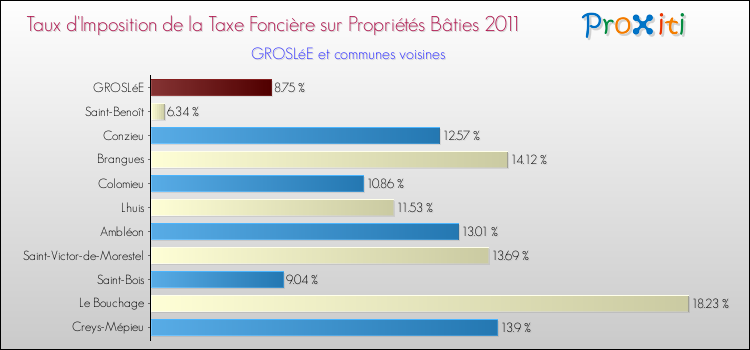 Taux d'imposition de la taxe foncière sur le bati 2011 pour GROSLéE et les communes proches Comparaison des taux d'imposition de la taxe foncière sur le bati 2011 pour GROSLéE et les communes voisines