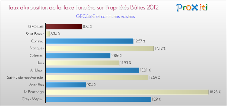Taux d'imposition de la taxe foncière sur le bati 2012 pour GROSLéE et les communes proches Comparaison des taux d'imposition de la taxe foncière sur le bati 2012 pour GROSLéE et les communes voisines