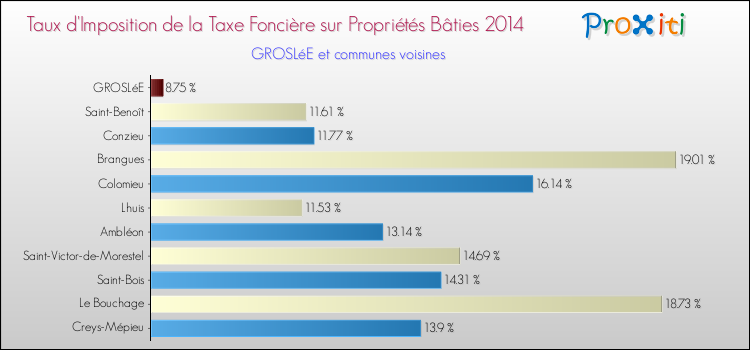 Taux d'imposition de la taxe foncière sur le bati 2014 pour GROSLéE et les communes proches Comparaison des taux d'imposition de la taxe foncière sur le bati 2014 pour GROSLéE et les communes voisines
