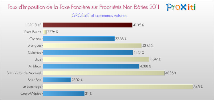 Taux d'imposition de la taxe foncière sur les immeubles et terrains non batis 2011 pour GROSLéE et les communes proches Comparaison des taux d'imposition de la taxe foncière sur les immeubles et terrains non batis 2011 pour GROSLéE et les communes voisines