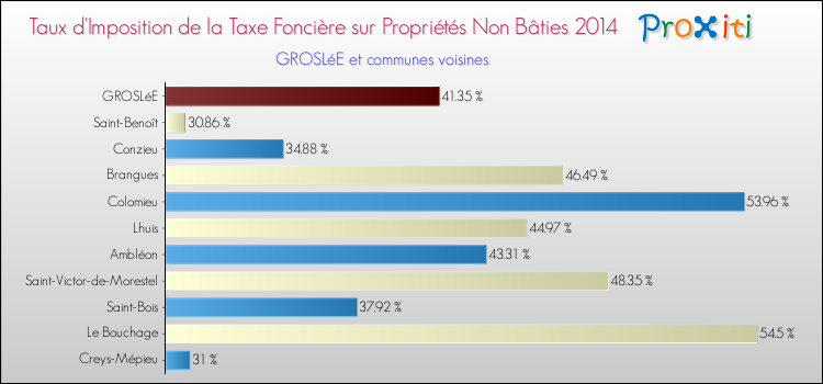 Taux d'imposition de la taxe foncière sur les immeubles et terrains non batis 2014 pour GROSLéE et les communes proches Comparaison des taux d'imposition de la taxe foncière sur les immeubles et terrains non batis 2014 pour GROSLéE et les communes voisines
