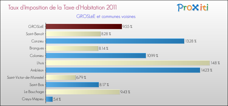 Taux d'imposition de la taxe d'habitation 2011 pour GROSLéE et les communes proches Comparaison des taux d'imposition de la taxe d'habitation 2011 pour GROSLéE et les communes voisines