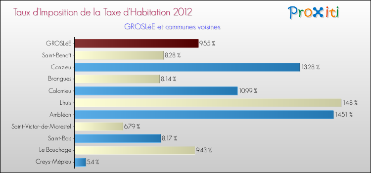 Taux d'imposition de la taxe d'habitation 2012 pour GROSLéE et les communes proches Comparaison des taux d'imposition de la taxe d'habitation 2012 pour GROSLéE et les communes voisines