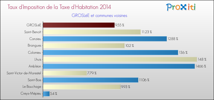 Taux d'imposition de la taxe d'habitation 2014 pour GROSLéE et les communes proches Comparaison des taux d'imposition de la taxe d'habitation 2014 pour GROSLéE et les communes voisines