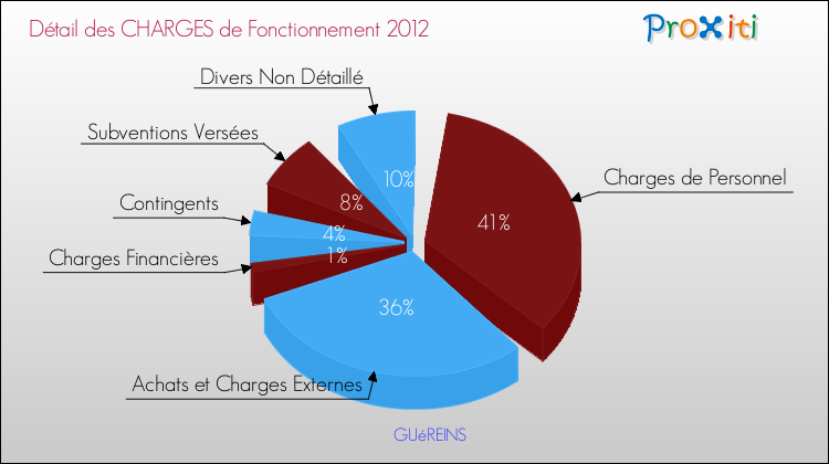 Décomposition des Charges de Fonctionnement 2012 de la commune de GUéREINS Charges de Fonctionnement 2012 pour la commune de GUéREINS