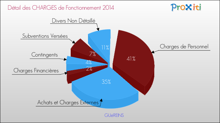 Décomposition des Charges de Fonctionnement 2014 de la commune de GUéREINS Charges de Fonctionnement 2014 pour la commune de GUéREINS