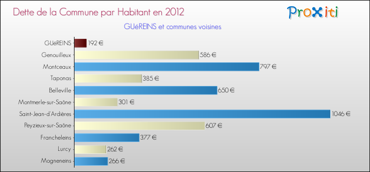 Dette par habitant de la commune en 2012 pour GUéREINS et les communes proches Comparaison de la dette par habitant de la commune en 2012 pour GUéREINS et les communes voisines