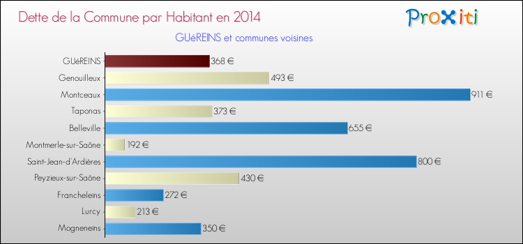 Dette par habitant de la commune en 2014 pour GUéREINS et les communes proches Comparaison de la dette par habitant de la commune en 2014 pour GUéREINS et les communes voisines