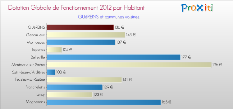 Montant des dotations globales de fonctionnement DGF par Habitant pour GUéREINS et les communes proches Comparaison des des dotations globales de fonctionnement DGF par habitant pour GUéREINS et les communes voisines