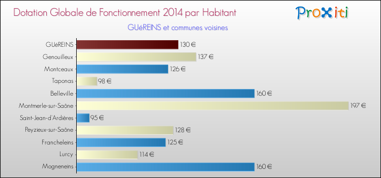 Montant des dotations globales de fonctionnement DGF par Habitant pour GUéREINS et les communes proches en 2014. Comparaison des des dotations globales de fonctionnement DGF par habitant pour GUéREINS et les communes voisines en 2014.