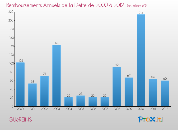 Evolution de l'annuité de la dette pour la commune de GUéREINS de 2000 à 2012 Annuités de la dette pour GUéREINS de 2000 à 2012