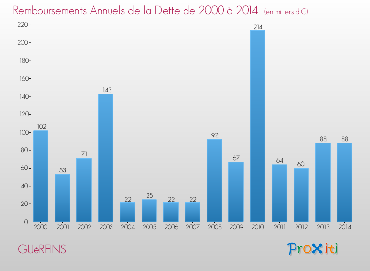 Evolution de l'annuité de la dette pour la commune de GUéREINS de 2000 à 2014 Annuités de la dette pour GUéREINS de 2000 à 2014