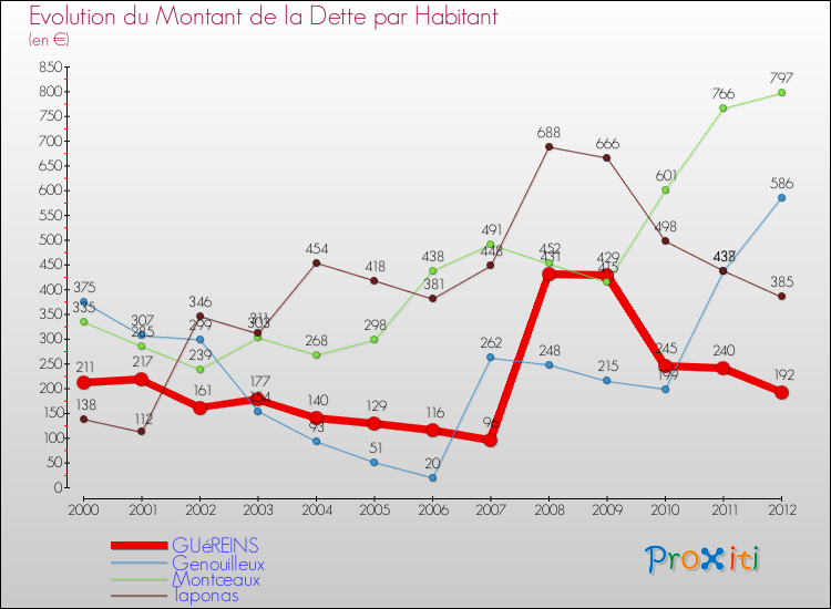Evolution de la dette par habitant pour la commune de GUéREINS et les communes proches de 2000 à 2012 Comparaison de la dette par habitant pour GUéREINS et les communes voisines de 2000 à 2012
