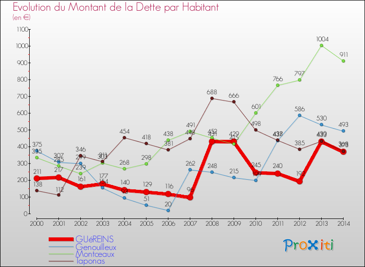 Evolution de la dette par habitant pour la commune de GUéREINS et les communes proches de 2000 à 2014 Comparaison de la dette par habitant pour GUéREINS et les communes voisines de 2000 à 2014