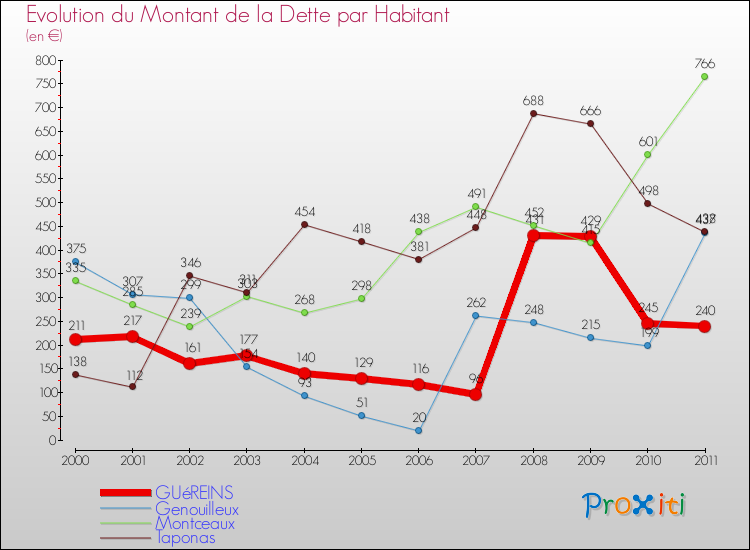 Evolution de la dette par habitant pour la commune de GUéREINS et les communes proches Comparaison de la dette par habitant pour GUéREINS et les communes voisines