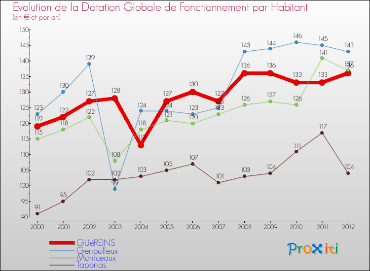 Evolution et montant de la dotation globale de fonctionnement par Habitant pour GUéREINS et les communes proches Comparaison des dotations globales de fonctionnement par habitant pour GUéREINS et les communes voisines