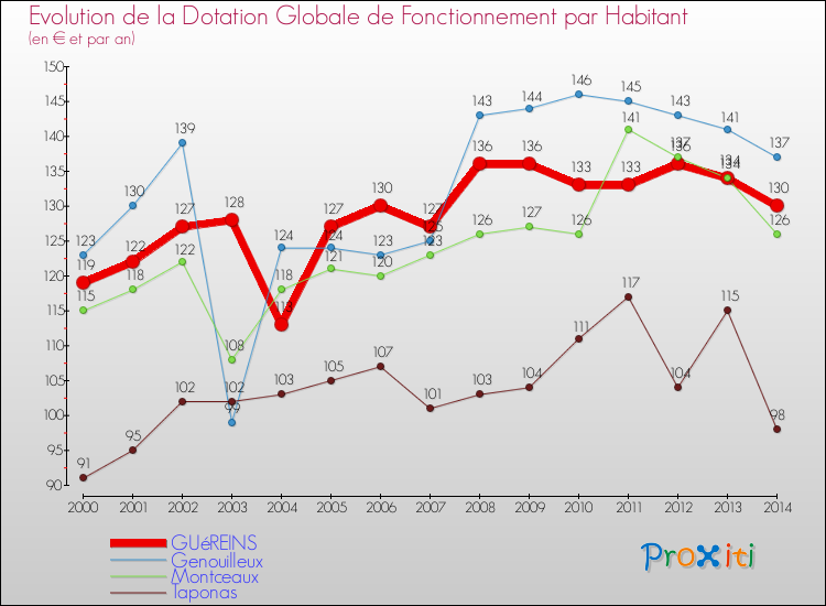 Evolution et montant de la dotation globale de fonctionnement par Habitant pour GUéREINS et les communes proches de 2000 à 2014. Comparaison des dotations globales de fonctionnement par habitant pour GUéREINS et les communes voisines de 2000 à 2014.