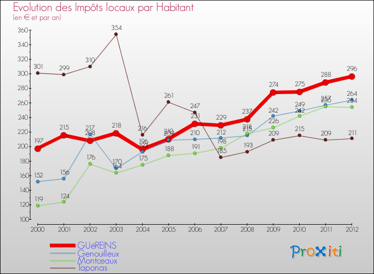 Evolution et montant des impôts locaux par Habitant pour GUéREINS et les communes proches Comparaison des impôts locaux par habitant pour GUéREINS et les communes voisines